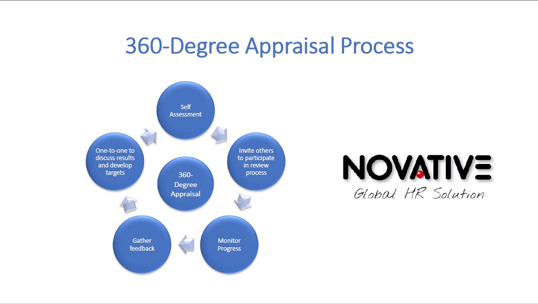 360-Degree Appraisals: Keeping Up With Employee Satisfaction