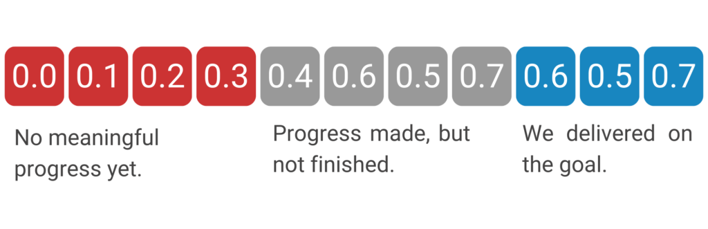 Blog -EN- Key Employee Performance Metrics Every HR Team Should Be Tracking-How to Measure OKR Completion Rate
